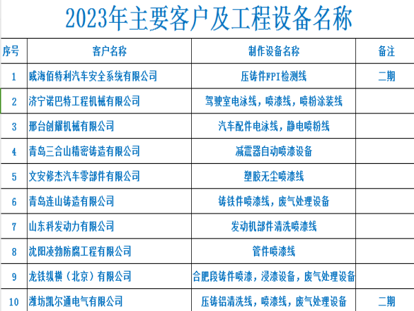 2023年度主要客户业绩统计